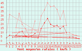 Courbe de la force du vent pour Brianon (05)