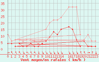 Courbe de la force du vent pour Montagnier, Bagnes