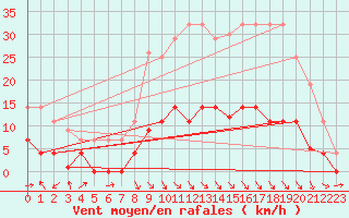 Courbe de la force du vent pour Pajares - Valgrande