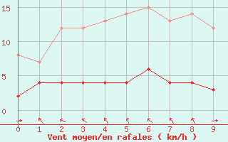 Courbe de la force du vent pour Chteau-Chinon (58)