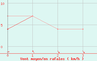 Courbe de la force du vent pour Vaslui