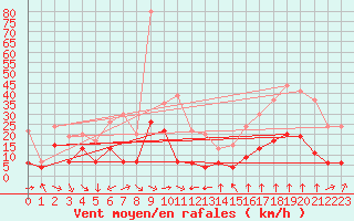 Courbe de la force du vent pour Le Dramont (83)