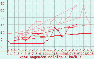 Courbe de la force du vent pour Mathod