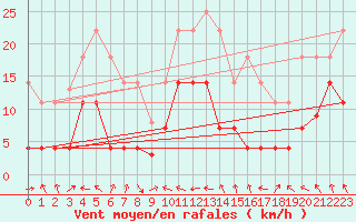 Courbe de la force du vent pour Puerto de San Isidro