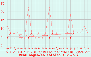 Courbe de la force du vent pour Straumsnes