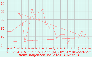 Courbe de la force du vent pour Biskra