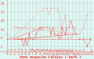 Courbe de la force du vent pour Hof