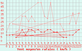 Courbe de la force du vent pour Lige Bierset (Be)