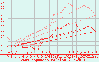 Courbe de la force du vent pour Alenon (61)