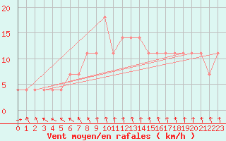 Courbe de la force du vent pour Andau