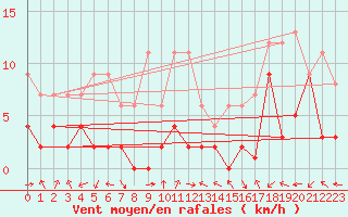 Courbe de la force du vent pour Bergn / Latsch