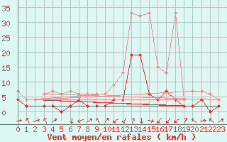 Courbe de la force du vent pour Delemont