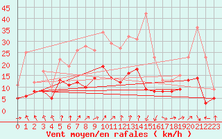 Courbe de la force du vent pour Bad Hersfeld
