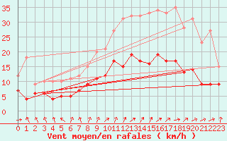 Courbe de la force du vent pour Saint-Dizier (52)