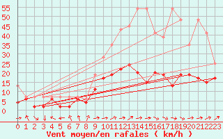 Courbe de la force du vent pour Rnenberg