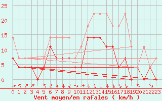 Courbe de la force du vent pour Oberstdorf