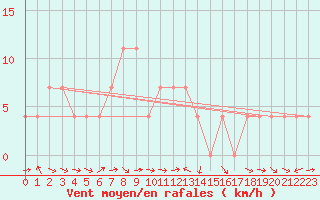 Courbe de la force du vent pour Lienz