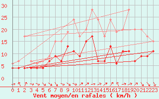 Courbe de la force du vent pour Dijon / Longvic (21)