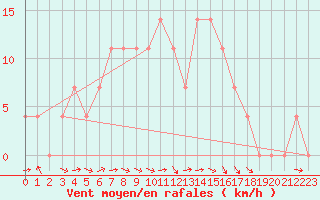Courbe de la force du vent pour Wels / Schleissheim