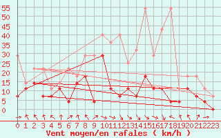 Courbe de la force du vent pour Oberstdorf