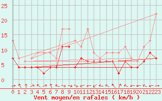 Courbe de la force du vent pour Altenrhein