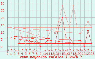 Courbe de la force du vent pour Monte Rosa