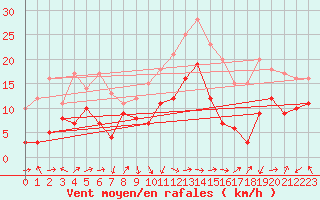Courbe de la force du vent pour Ile Rousse (2B)