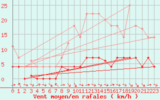 Courbe de la force du vent pour Igualada