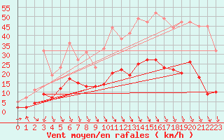 Courbe de la force du vent pour Carpentras (84)