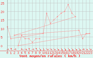 Courbe de la force du vent pour Yeovilton