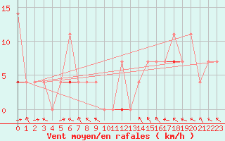 Courbe de la force du vent pour Meraker-Egge