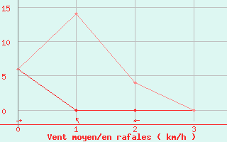 Courbe de la force du vent pour Algonquin Park East Gate