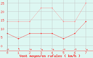 Courbe de la force du vent pour Aranguren, Ilundain