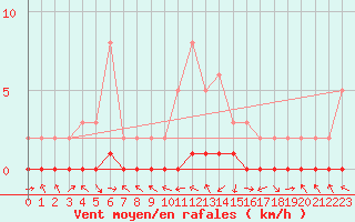 Courbe de la force du vent pour Sauteyrargues (34)