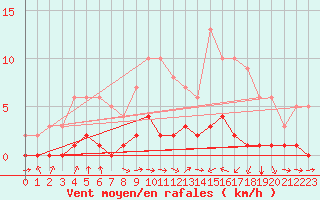 Courbe de la force du vent pour Fains-Veel (55)