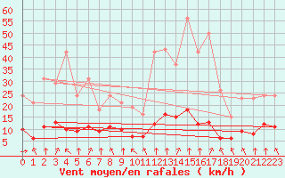 Courbe de la force du vent pour Corny-sur-Moselle (57)