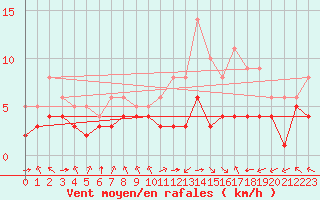 Courbe de la force du vent pour Blus (40)