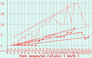 Courbe de la force du vent pour Biache-Saint-Vaast (62)