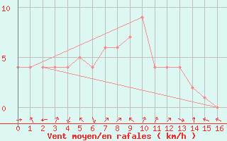 Courbe de la force du vent pour Douzy (08)