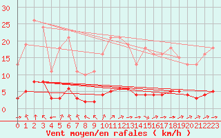 Courbe de la force du vent pour Guret (23)