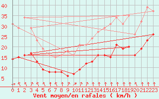 Courbe de la force du vent pour Villarzel (Sw)