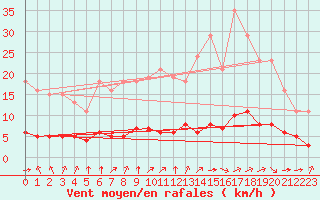 Courbe de la force du vent pour Paris Saint-Germain-des-Prs (75)