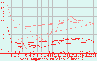Courbe de la force du vent pour Jan (Esp)