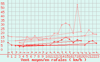 Courbe de la force du vent pour Thorrenc (07)