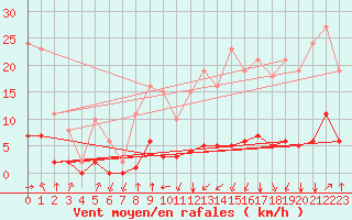 Courbe de la force du vent pour Jan (Esp)
