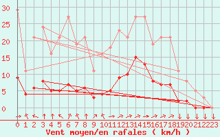 Courbe de la force du vent pour Saint-Yrieix-le-Djalat (19)