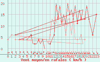 Courbe de la force du vent pour Hawarden