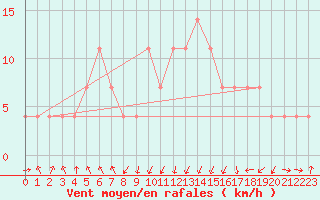 Courbe de la force du vent pour Landeck