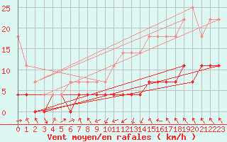 Courbe de la force du vent pour Zaragoza-Valdespartera