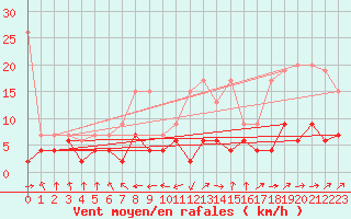 Courbe de la force du vent pour Wdenswil